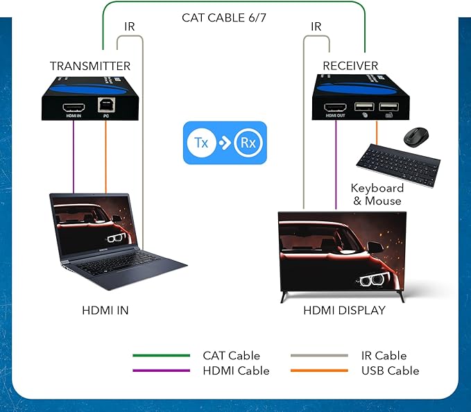 OREI KVM Over IP HDMI Extender Over LAN, Single CAT5e/CAT6A/CAT7 Cable Output1080p PC Control - Up to 492 Ft - Remote Keyboard Mouse USB Control - Over Home Network