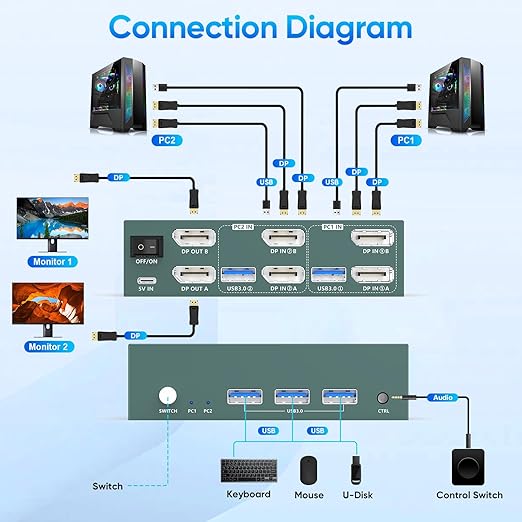 8K@60HZ Displayport KVM Switch 2 Monitors 2 Computers ,USB3.0 DP 8K@60HZ Dual Monitor KVM Switcher for PC/Laptop Share Keyboard Mouse,Support DP1.4,EDID Adapatively