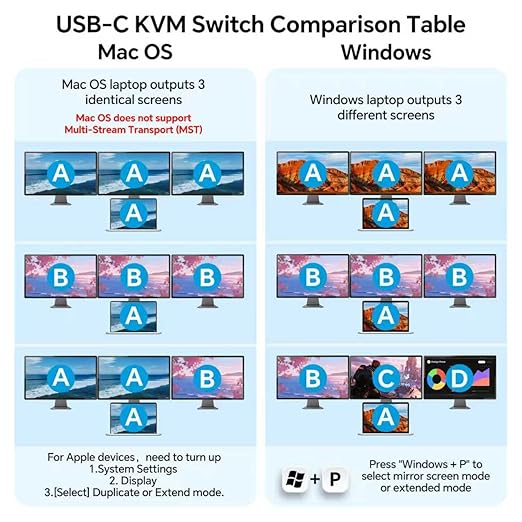KVM Switch 3 Monitors 1 Laptop & 1 Desktop, Reyoten 4K HDMI USB Switch,3 Monitors for Laptop with 3 USB 3.0 Ports, 4K Hub for 2 PCs to Share Monitor, Keyboard, Mouse & Printer