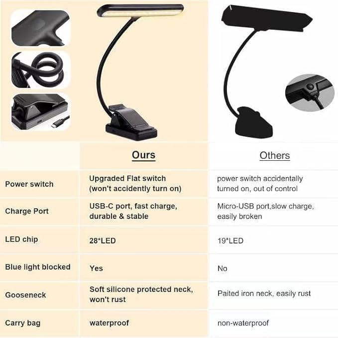 4 Pack 28 LED Music Stand Lights, Eye Caring Clip-on Piano Light, Blue Light Blocking, USB-C Rechargeable, 4 Color x 3 Brightness, Ideal for Musician, Piano, Sheet Music, Orchestra, Guitar