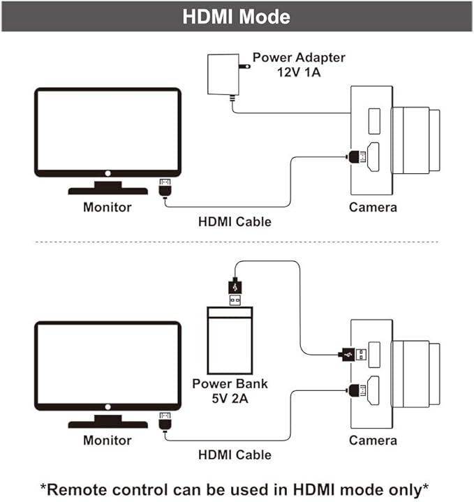 MOKOSE 12MP HDMI Camera 1080P USB HD Streaming Webcam, Recording 4K@30FPS Industry C/CS-Mount Camera with 3.2mm No Distortion Manual Lens