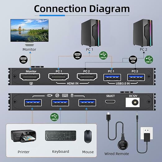 8K@60Hz HDMI KVM Switch 1 Monitors 2 Computers USB 3.0 KVM Switches HDMI Port for Two Computers Share Single Screen and 3 USB 3.0 Port, Plug and Play, Includes 2 USB Cables and Controller