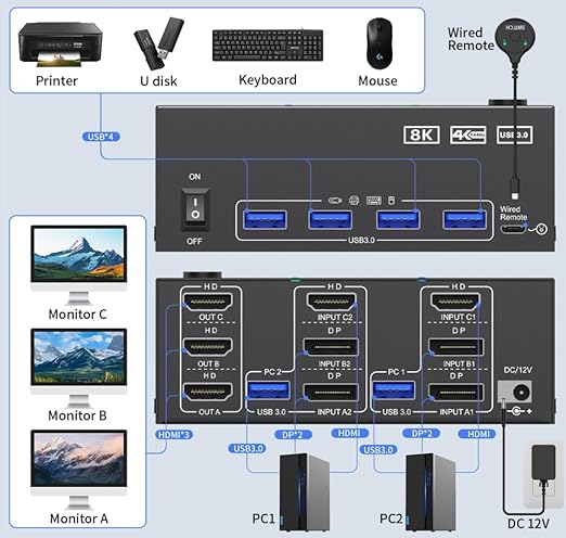 KVM Switch 3 Monitors 2 Computers 8K@60Hz 4K@144Hz, USB 3.0 Triple Monitor KVM Switch with 4 USB 3.0 Ports, 2*Displayport+1*HDMI in,3*HDMI Out,Wired Remote,Power Adapter and USB3.0 Cables Included