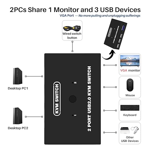 USB VGA KVM Switch for 2 PC Sharing 1 Video Monitor and 3 USB Devices, Keyboard Mouse Scanner Printer, for Laptop PC Windows Mac OS System