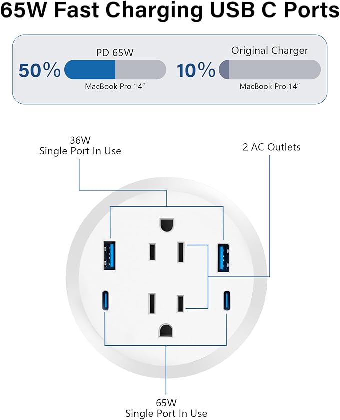 Desktop Power Grommet,GaN 65W USB C Fast Charging Station,2 AC Outlets,4 USB Ports in to the Top,Flush Mount Power Grommet 3'' Hole,Countertop Recessed Outlet White