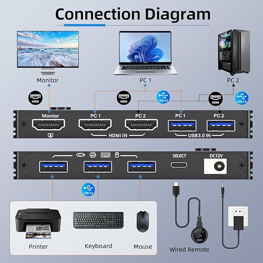 8K KVM Switch 1 Monitor 2 Computers 8K@60Hz 4K@120Hz, HDMI KVM Switch with 3 USB 3.0 Ports for 2 Computers Share 1 Monitor Keyboard Mouse Printer, with 2 USB Cables and Controller