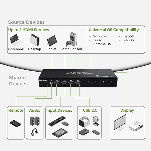 IOGEAR 4-Port 4K KVM Switch with HDMI Connection, Control 4 Computers with one Monitor, Keyboard, & Mouse - up to 4096x2160 @60 Hz or 5120x1440 @60Hz - Windows, Mac, Linux, GCS1904H