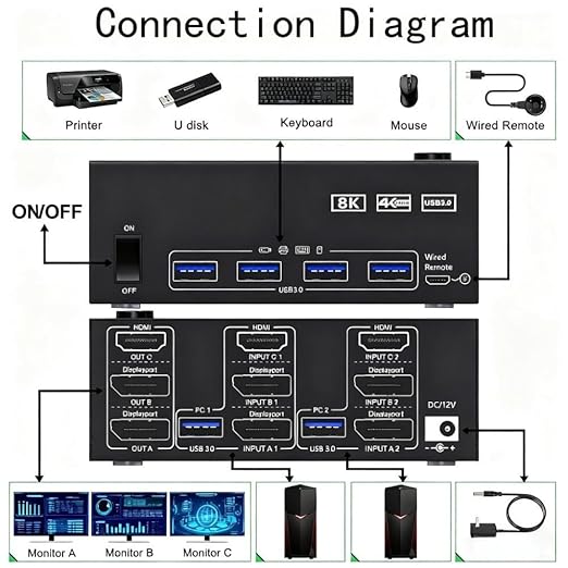 8K KVM Switch 3 Monitors 2 Computers 8K@60Hz 4K@144Hz,3 Monitors KVM Switch for 2 Computers Sharing Triple Monitors,Keyboard,Mouse,Printer with 2*USB3.0 Cables,Power Adapter and Controller