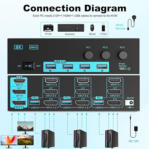 8K/4K KVM Switch 3 Monitors 3 Computers Triple Monitor 3 Port 2 Displayport 1.4 and HDMI 2.1 USB 3.0 KVM Switches, DP 1.4 Supports 8K@30Hz/4K@144Hz, HDMI Supports 8K@60Hz /4K@120Hz with Wired Remote