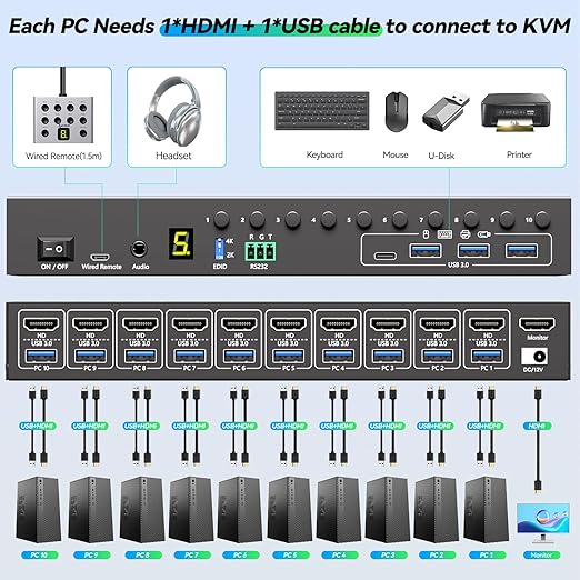 10 Ports HDMI KVM Switch 4K@60Hz EDID Simulation,USB 3.0 KVM Switch for 10 Computers Share 1 Monitor and 4 USB Devices, KVM Switches with Audio RS232 Wired Remote 12V Power and USB Cable