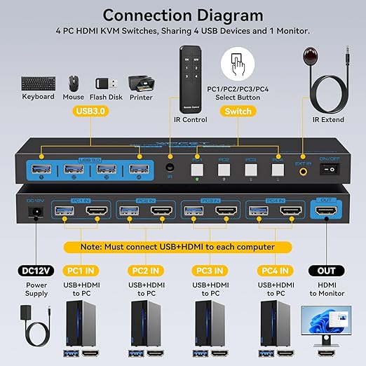 4K120Hz KVM Switch 4 Computers 1 Monitor HDMI 8K KVM Switches 4 Port Share Single Monitor and 4 USB 3.0 Devices Such as Mouse, Keyboard, Printer, Comes with EDID Function and a Controller