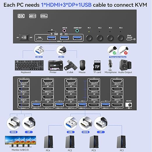 KVM Switch 4 Monitors 4 Computers HDMI + DisplayPort, KCEVE DP KVM Switcher, 8K@30Hz/4k@144Hz for 4 PC Share 4 Display and 4 USB 3.0 Devices