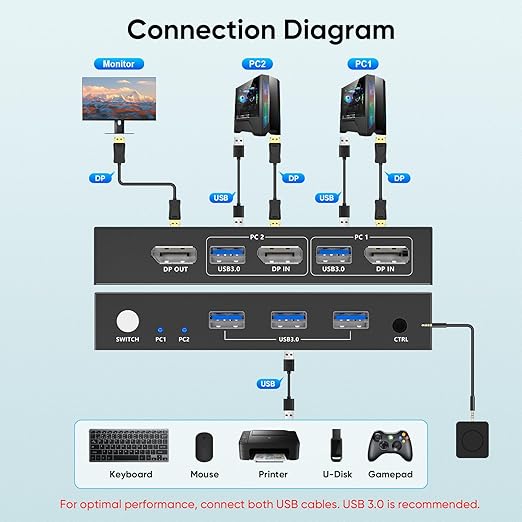 Hearvo USB 3.0 DisplayPort KVM Switch 1 Monitor 2 Computers, 8K@60Hz DP KVM Switch for 2 Computers Sharing Monitor Keyboard Mouse Printer, with EDID Adaptive, 2 USB Cables and Controller - S7230P
