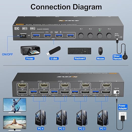 HDMI+Displayport KVM Switch 2 Monitors 4 Computers 8K@60Hz 4K@144Hz, Dual Monitor KVM Switch for 4 PC Share 2 Monitors and 4 USB3.0 Devices, with 4 USB Cables, Power Adapter and Wired Remote
