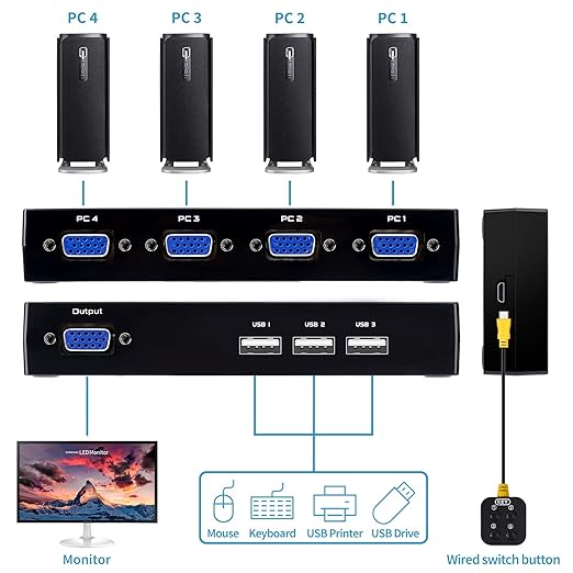 VGA KVM Switch 4 Port, USB VGA KVM Switcher for 4 Computers Share 1 Monitor 3 USB Devices Keyboard Mouse Scanner Printer, Including 4 KVM Cables & Desktop Control