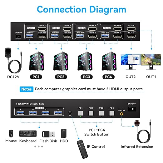 KVM Switch 4 Computers 2 Monitors HDMI 4K120Hz EDID Emulation 4 Port KVM Switch for 4 PCs to Share Dual Monitors and 4 USB 3.0 Peripherals Support for Copy/Extend Modes with Controller