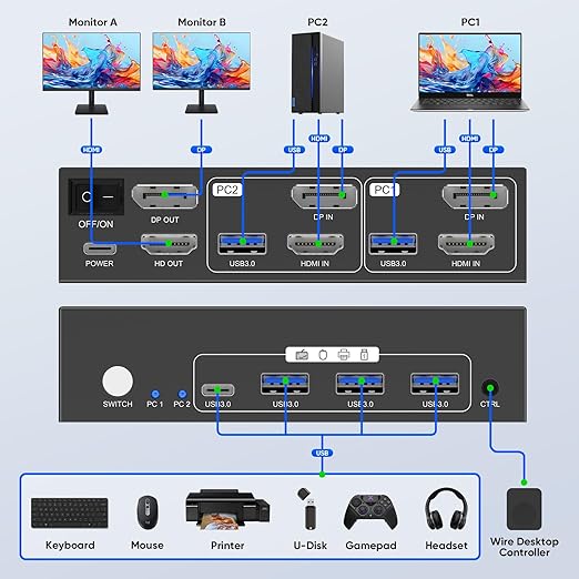 HDMI+Displayport KVM Switch 2 Monitors 2 Computers 8K@60HZ Dual Monitors KVM Switcher for 2 PC/Laptops Share Mouse Keyboard and 2 Screens,with USB3.0 Ports/Wired Controller EDID Adapative