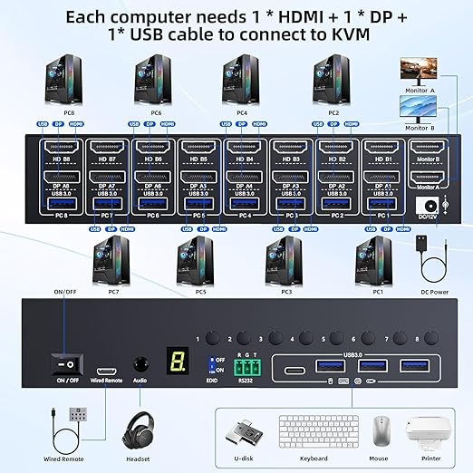 8 Port HDMI Displayport KVM Switch 2 Monitors 8 Computers 4K@60Hz EDID Simulation,8 PC Dual Monitor KVM Switch with 4 USB 3.0 Ports,Audio,RS232,with Wired Remote,12V Power Adapter and 8 USB Cable
