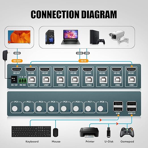 USB 2.0 HDMI KVM Switch 1 Monitors 8 Computers, 4K@30Hz KVM Switches for 8 Computers Sharing Monitor Keyboard Mouse Hard Drives Printer, with EDID Adaptive,