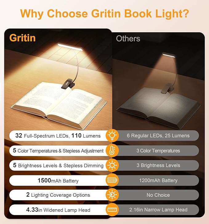 Gritin 2026 Gen 2 Book Light for Reading- 32 Eye Caring Full Spectrum LED, 5 Colors & 5 Brightness, Adjustable Wide/Narrow Beam, Upgrade 1500mAh Long-Lasting Rechargeable Clip on Light for Book Lovers