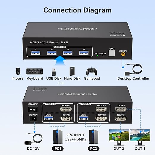 KVM Switch 2 Monitors 2 Computers 4K60Hz HDMI Dual Monitor KVM Switches for Dual PC Share 1 Set of Keyboard Mouse Printer Wired Controller 12V 1A DC Adapter and 2 USB 3.0 Cable Included