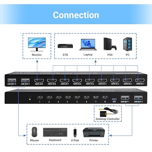 4K@60Hz HDMI KVM Switch 8 Port, HDMI KVM Switch for 8 PC Sharing 1 4K Monitor and 4 USB Devices, with Remote Control, Wired Desktop Controller and 8 KVM Cables