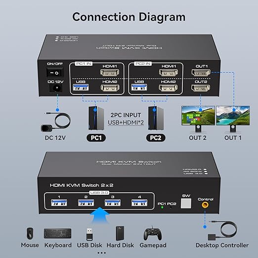 HDMI KVM Switch 2 Monitors 2 Computers Support 4K@60Hz USB 3.0 KVM Switches Share Dual Monitors and 4 USB 3.0 Ports Support Extended/Copy Mode with DC 12V Adapter&Wired Controller