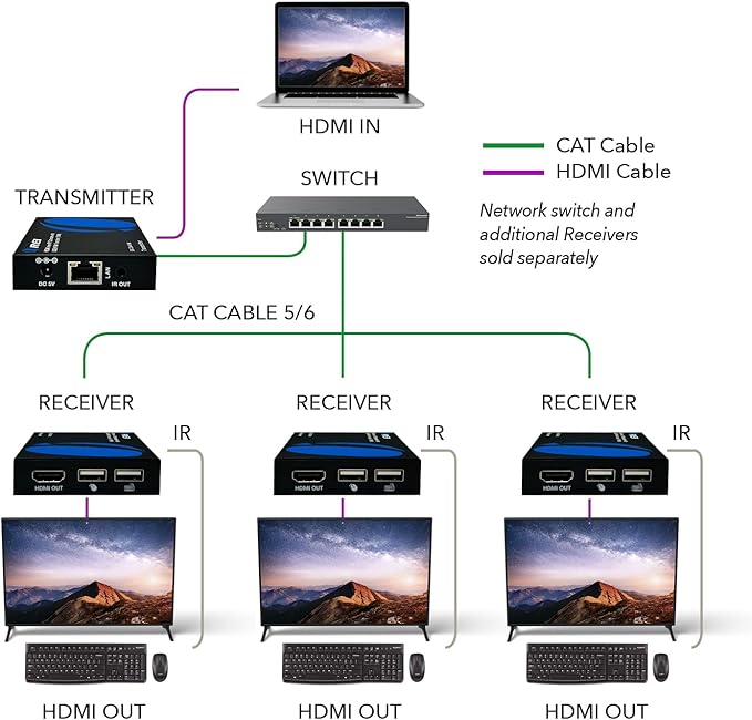 OREI KVM Over IP HDMI Extender Over LAN, Single CAT5e/CAT6A/CAT7 Cable Output1080p PC Control - Up to 492 Ft - Remote Keyboard Mouse USB Control - Over Home Network