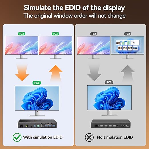 4 Port HDMI KVM Switch 2 Monitors 4 Computers 4K@60Hz EDID Simulation Dual Monitor KVM Switch with 4 USB 3.0 Ports for USB Peripherals, Audio, RS232, with Wired Remote,12V Power and 4 USB Cables