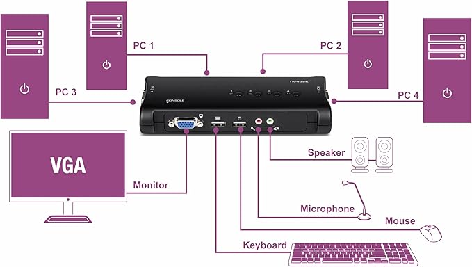 TRENDnet 4-Port USB KVM Switch Kit with Audio, TK-409K, Control Up to 4 Computers, Windows, Linux, Mac OS Compliant, 2048 x 1536 VGA Resolution, NDAA & TAA Compliant, KVM Cables Included, Black