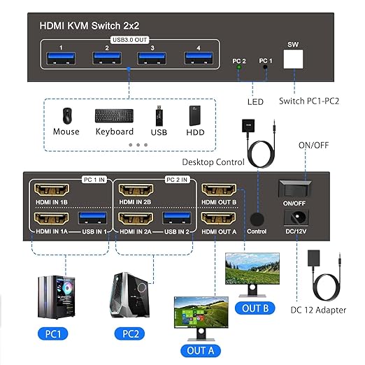 Dual Monitor HDMI KVM Switch 2 Monitors 2 Computers 4K 60Hz HD USB3.0 Switcher for 2PC or 2Laptops Share 2 Monitors and 4 USB Ports Keyboard Mouse Printer Scanner Support Multiple Monitors