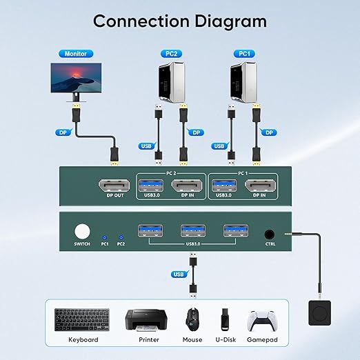 KVM Switch 1 Monitors 2 Computers Displayport 8K@60Hz, USB3.0 KVM Switch Displayport with 3 USB 3.0 Ports EDID Adaptive Sharing Mouse Keyboard and Monitor Plug and Play