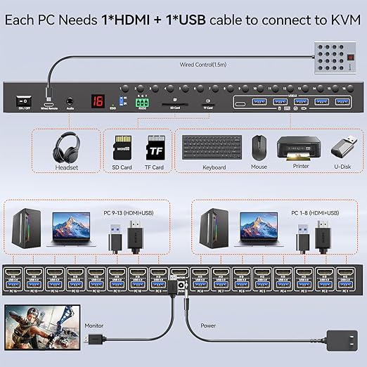 16 Ports KVM Switch HDMI 4K@60Hz EDID Simulation,1U Rack Mount USB 3.0 HDMI KVM Switch for 16 Computers/Servers, with 6 USB3.0 Port,TF/SD,Audio RS232, Wired Remote & 12V Power + 16 USB Cable Included