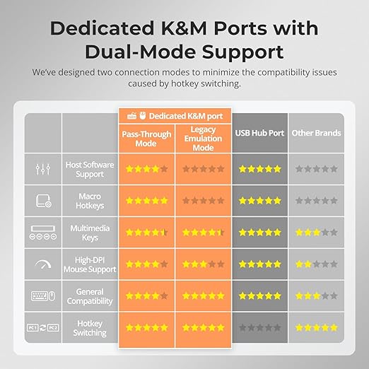 TESmart USB-C MST&EDID KVM Switch 3 Monitors 2 Computers HDMI+DisplayPort, 4K@60Hz KVM Switch Triple Monitor Dock for Laptop&Desktop, USB 3.0, Charging for Laptop, 1G Ethernet, Hotkey Switch