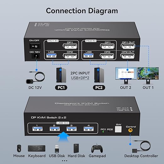4K@120Hz KVM Switch 2 Monitors 2 Computers 8K@60Hz Displayport KVM Switch Share Dual Monitor and 4 USB Devices Support Extended/Copy Mode with USB 3.0 Cables and Extended Controller