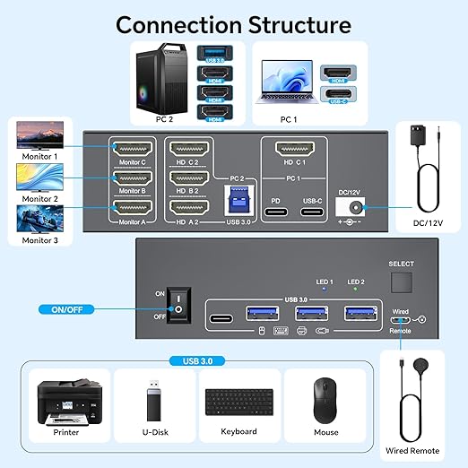 KVM Switch 3 Monitors 1 Laptop & 1 Desktop, Reyoten 4K HDMI USB Switch,3 Monitors for Laptop with 3 USB 3.0 Ports, 4K Hub for 2 PCs to Share Monitor, Keyboard, Mouse & Printer