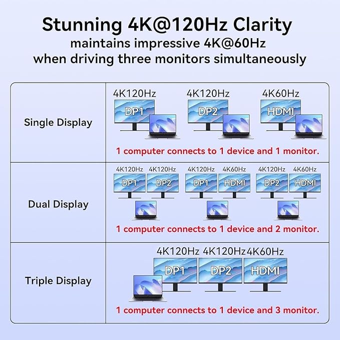 USB C Laptop Docking Station 3 Monitors with Dual DisplayPort 4K@120Hz and HDMI 4K@60Hz, 12 in 1 Thunderbolt Hub with USB A 3.0, USB C 3.2, Ethernet, SD, TF, PD 100W for Desktop Computer