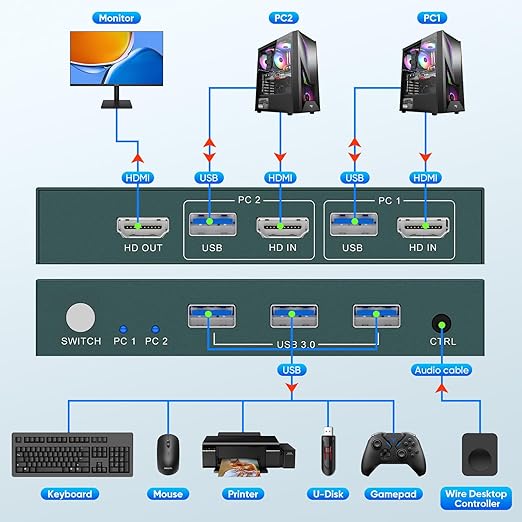 8K HDMI KVM Switch 2 Computers 1 Monitor,USB3.0 8K@60HZ 2 Port kvm Switcher for 2 PC/Laptop to Share Keyboard&Mouse,Remoto Control,EDID Supported