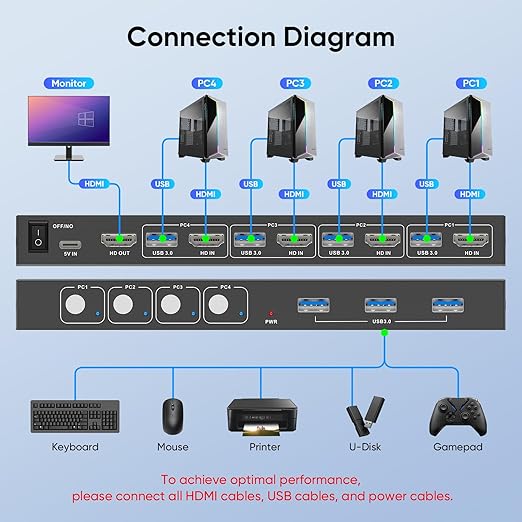 USB 3.0 HDMI KVM Switch 1 Monitors 4 Computers, 4K@60Hz KVM Switches for 4 Computers Sharing Monitor Keyboard Mouse Hard Drives Printer, with EDID Adaptive,1 HDMI Cable and 4 USB Cable