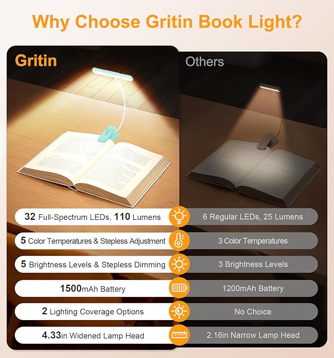 Gritin 2026 Gen 2 Book Light for Reading- 32 Eye Caring Full Spectrum LED, 5 Colors & 5 Brightness, Adjustable Wide/Narrow Beam, Upgrade 1500mAh Long-Lasting Clip on Light for Book Lovers-Blue