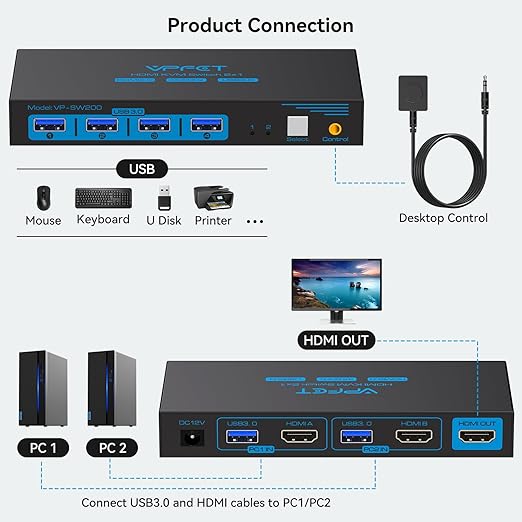 HDMI KVM Switch 1 Monitors 2 Computers 4K60Hz KVM Switches for 2 PC Share Single Monitor and 4 USB 3.0 Devices Such as Keyboard Mouse Printer with Desktop Controller and 2 USB Cables