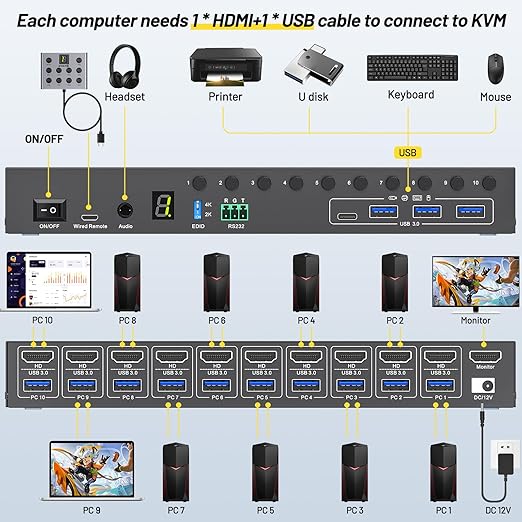 10 Port 8 Port KVM Switch HDMI 4K@60Hz EDID Simulation, USB 3.0 HDMI KVM Switch for 10 Computers Share 1 Monitor and 4 USB Devices, KVM Switches with Audio RS232 Wired Remote 12V Power and USB Cable