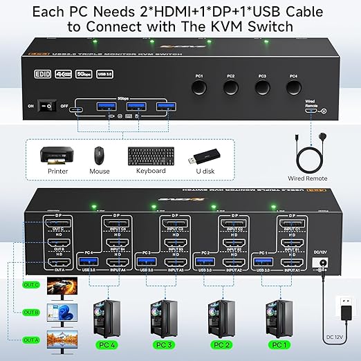 KVM Switch 3 Monitors 4 Computers 4K@60Hz,EDID Simulation,USB 3.0 HDMI Displayport KVM Switch Triple Monitor for 4 PC Share 3 Monitors and Keyboard Mouse Printer,with Wired Remote and 4 USB Cables