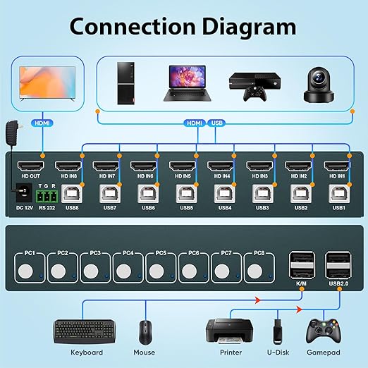 8 Ports HDMI KVM Switch, 8 Computers Share 1 Monitor Keyboard and Mouse, USB2.0 4K@30HZ 8 in 1 Out Monitor Switch with Hotkeys, Adaptive EDID