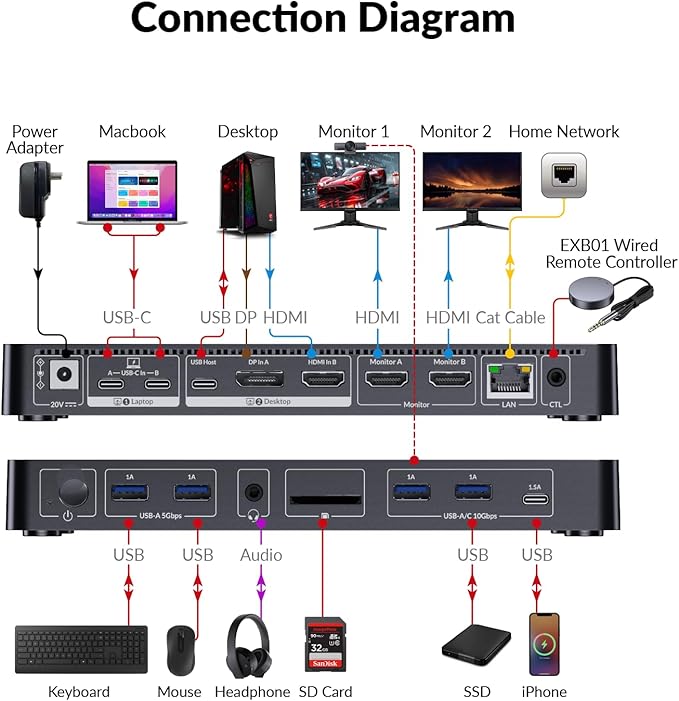 AV Access KVM Switch Docking Station for MacBook, USB C KVM Switch 2 Monitors 2 Computers, 4K Dual HDMI Displays, 1 Laptop&1 Desktop Switching, Plug&Play, Ethernet, 100W Power Delivery, EDID Emulation