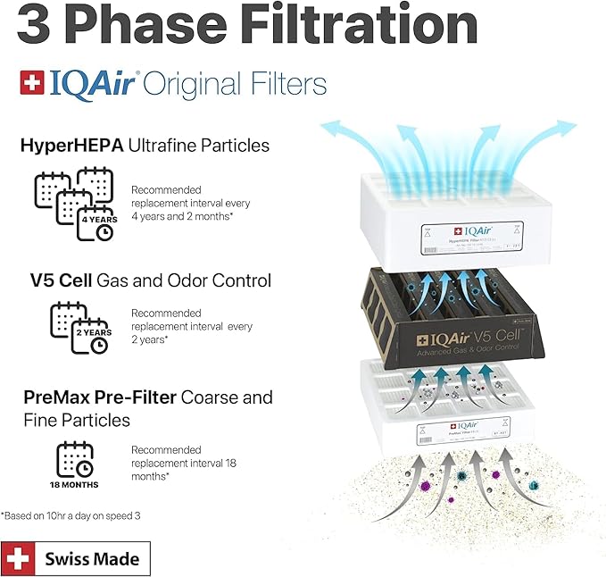 IQAir 3-in-1 Filter Bundle 3 Pack- Genuine Replacement Filters for HealthPro Plus - PreMax Pre-Filter - V5 Cell Gas & Odor Filter - Patented HyperHEPA Filter - Swiss Made Filters for Air Purifiers