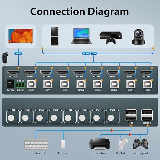 HDMI KVM Switch 8 Port, 4K@30Hz KVM Switch 8 Computers Share 1 Monitor and Keyboard & Mouse, with USB 2.0 Ports, Support Button Switch & Hotkey Switch & RS232, Adaptive EDID, Plug and Play