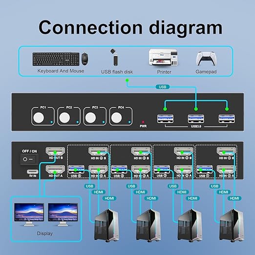 HDMI KVM Switch 4 Computers 2 Monitors with 3 USB3.0 Ports, 4K@60Hz Dual Monitor KVM Switch 4 Port for 4 PCs Share 2 Monitors, Support Button Switch, Adaptive EDID, 4 in 2 Out