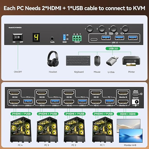 4 Port HDMI KVM Switch 2 Monitors 4 Computers 4K@60Hz EDID Simulation Dual Monitor KVM Switch with 4 USB 3.0 Ports for USB Peripherals, Audio, RS232, with Wired Remote,12V Power and 4 USB Cables
