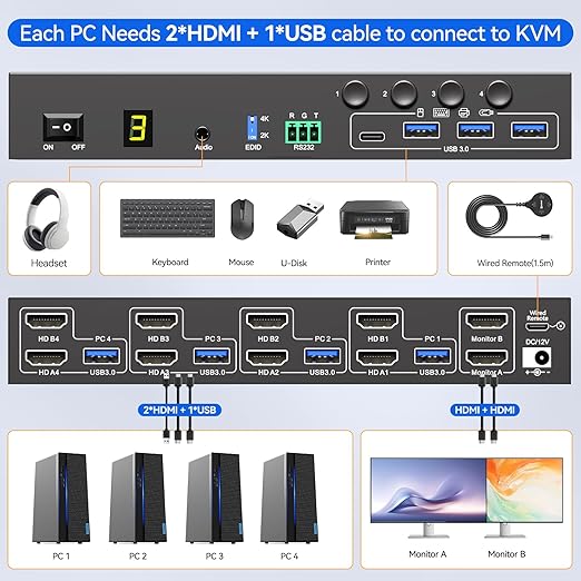 4 Port HDMI KVM Switch 2 Monitors 4 Computers 4K@60Hz EDID Simulation,Dual Monitor KVM Switch with 4 USB 3.0 Ports for USB Peripherals,Audio,RS232,with Wired Remote,12V Power and 4 USB Cables